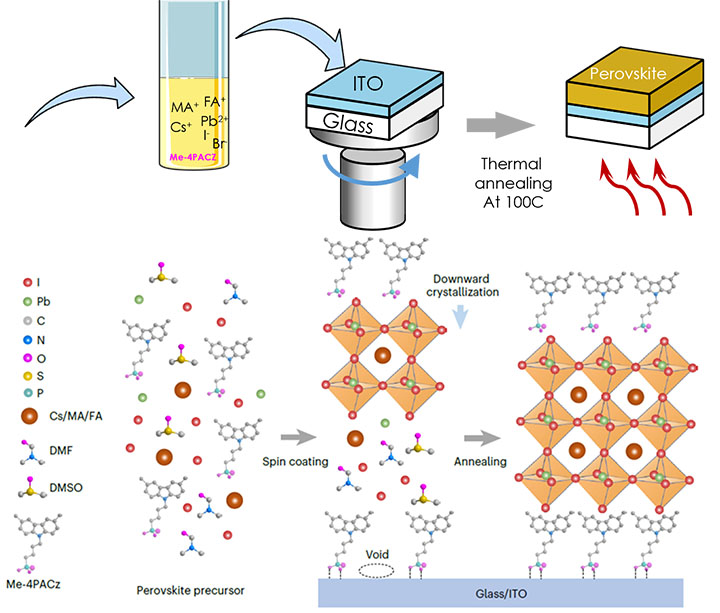 Diagram showing the co-deposition of a perovskite layer including thermal annealing, spin coating, downward crystallization, and annealing.