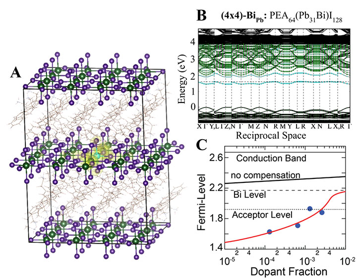 A molecular diagram and two charts showing electronic doping results for reciprocal space and dopant fraction