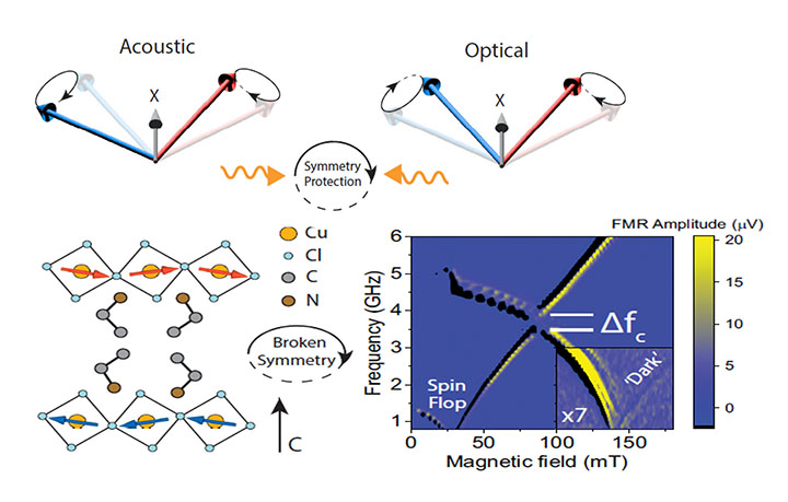 A diagram showing broken symmetry and a chart showing the frequency (GHz) of magnetic field.