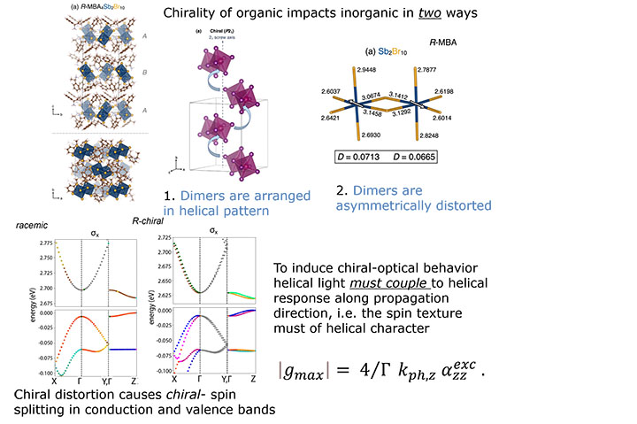 Diagrams showing how chirality of organic impacts inorganic in two ways: 1.) Dimers are arranged helical pattern, and 2.) Dimers are asymmetrically distorted. Two charts show how chiral distortion causes chiral- spin splitting in conduction and valence, with explanation: To induce chiral-optical behavior, helical light must couple to helical response along propagation direction, i.e., the spin texture must of helical character.