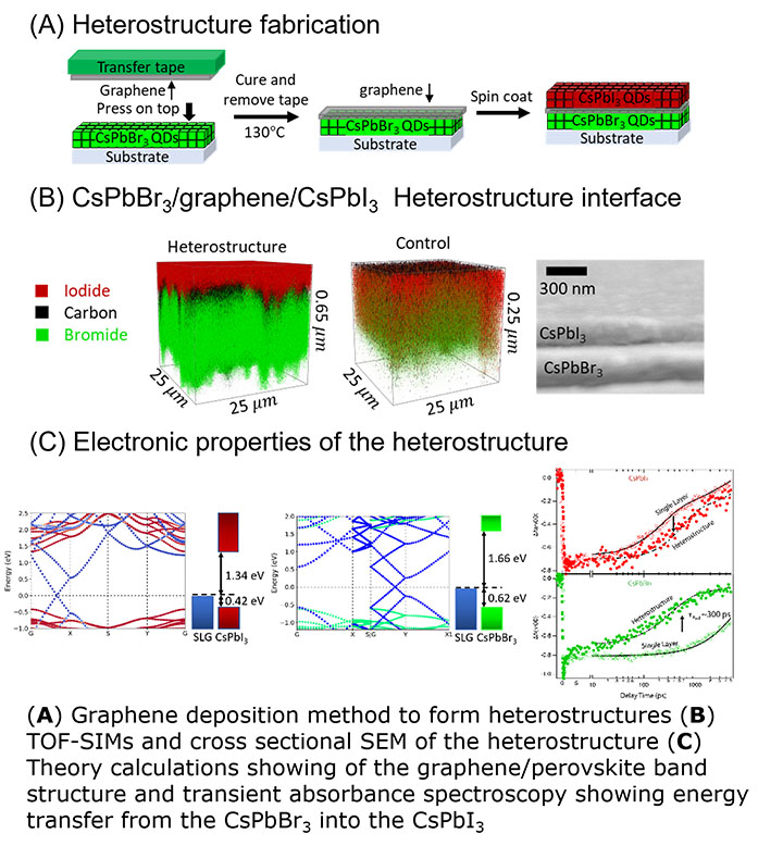 A heterostructure fabrication diagram showing graphene deposition method to form heterostructures.