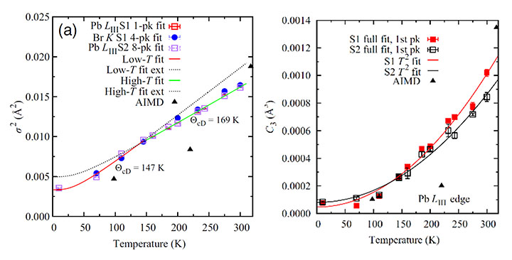 One chart shows Pb-Br from the Pb LIII edge with one plot for Br-Pb for comparison of the two edges. Another chart shows the C3 parameter for the Pb-Br peak as a function of temperature for both samples.