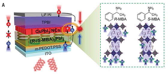 Illustration showing semiconductor layers and chiral molecules