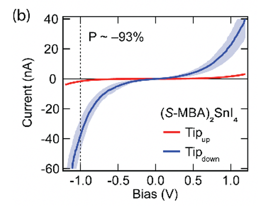 A chart labeled Bias (V) on the x-axis and Current (nA) on the y-axis.