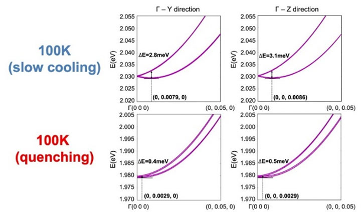 Charts showing 100 K (slow cooling) and 100 K quenching of perovskite layer