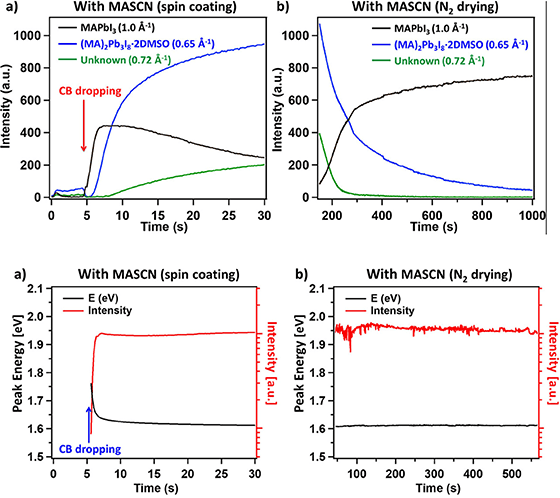 Top row: Charts showing the time and intensity of MASCN processing with spin coating and N2 drying. Bottom row: Charts showing the time, peak energy, and intensity of MASCN processing with spin coating and N2 drying.