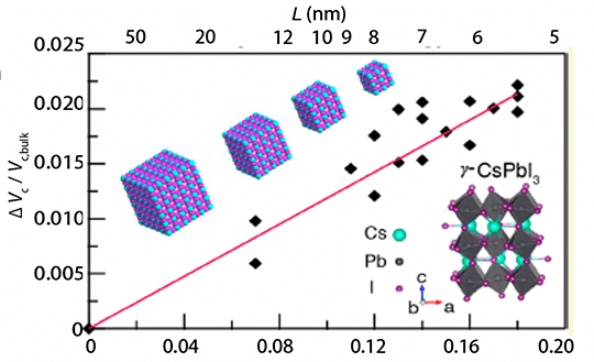 Chart numbered on both the x-axis and y-axis with molecule illustrations