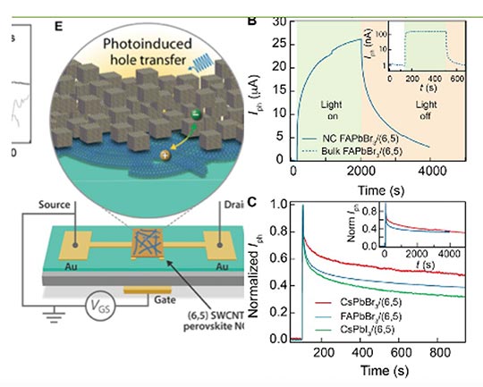 Illustration of a photoinduced hole transfer on a perovskite solar cell along with two charts: one showing light measurements and the other showing time measurements.