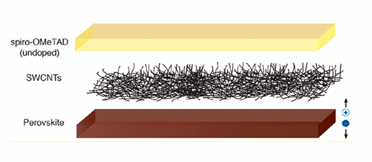 Three layers of a solar cell: spiro-OMeTAD (udoped), SWCNTs, and Perovskite.