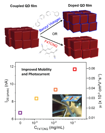 Conductivity Tuning via Doping with Electron Donating and Withdrawing Molecules in Perovskite CsPbl3 Nanocrystal Films