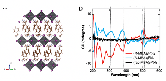 (Left) A chart with Wavelength (nm) on the x-axis and CD (mdegree) on the y-axis. (Right) An illustration of chiral molecules.